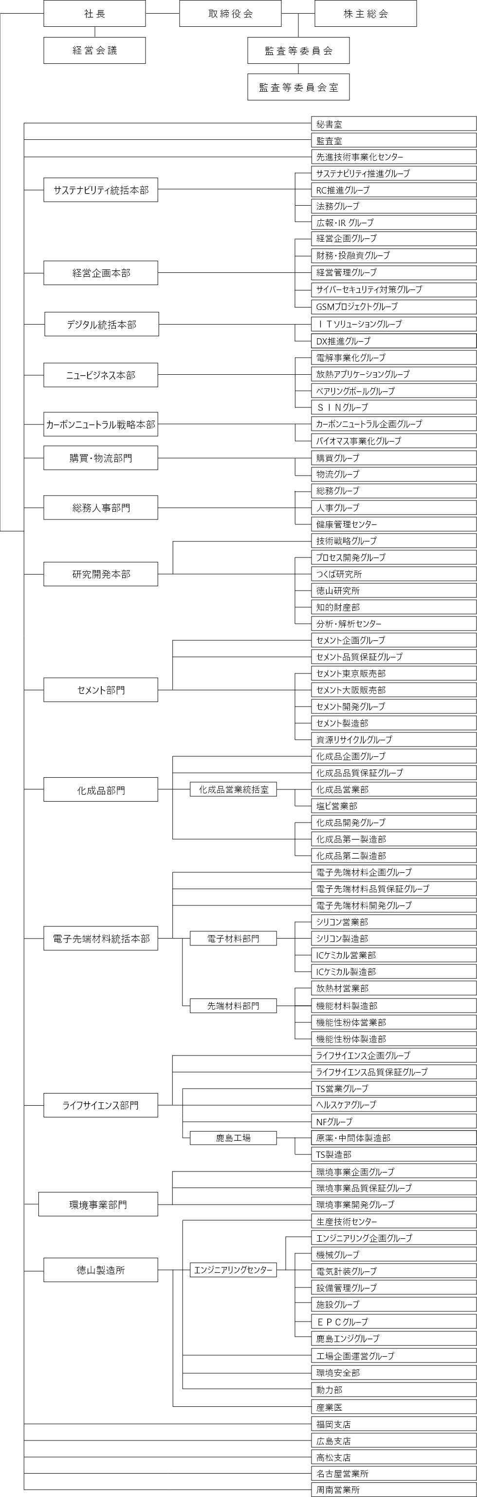 組織図