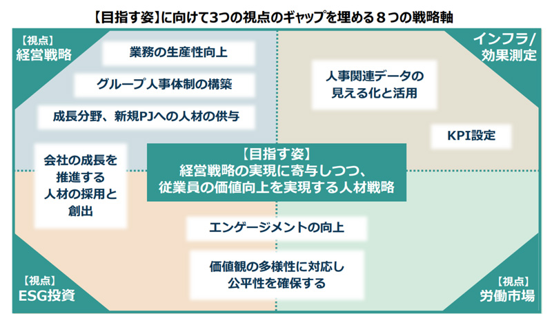 目指す姿に向けて３つの支店のギャップを埋める８つの戦略軸