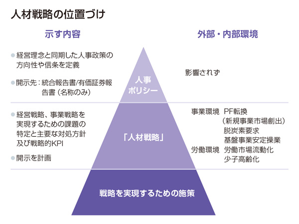 人材戦略の位置づけ
