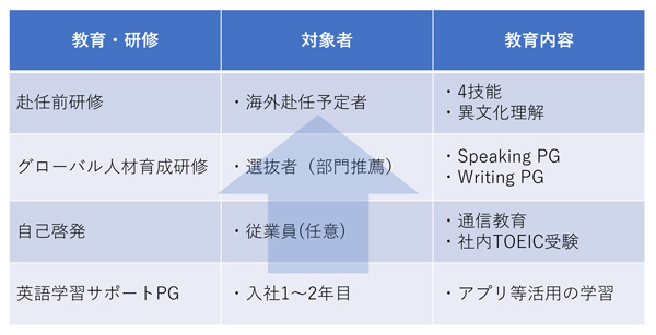 グローバル人材の育成