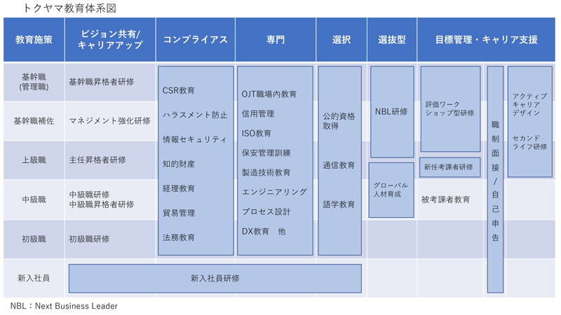 トクヤマ教育体系図