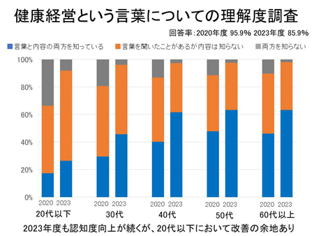 健康経営という言葉についての理解度調査