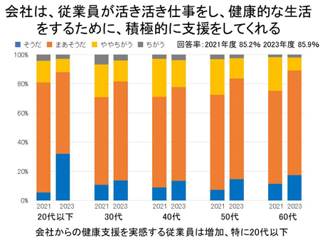 会社は、従業員が活き活き仕事をし、健康的な生活をするために、積極的に支援をしてくれる