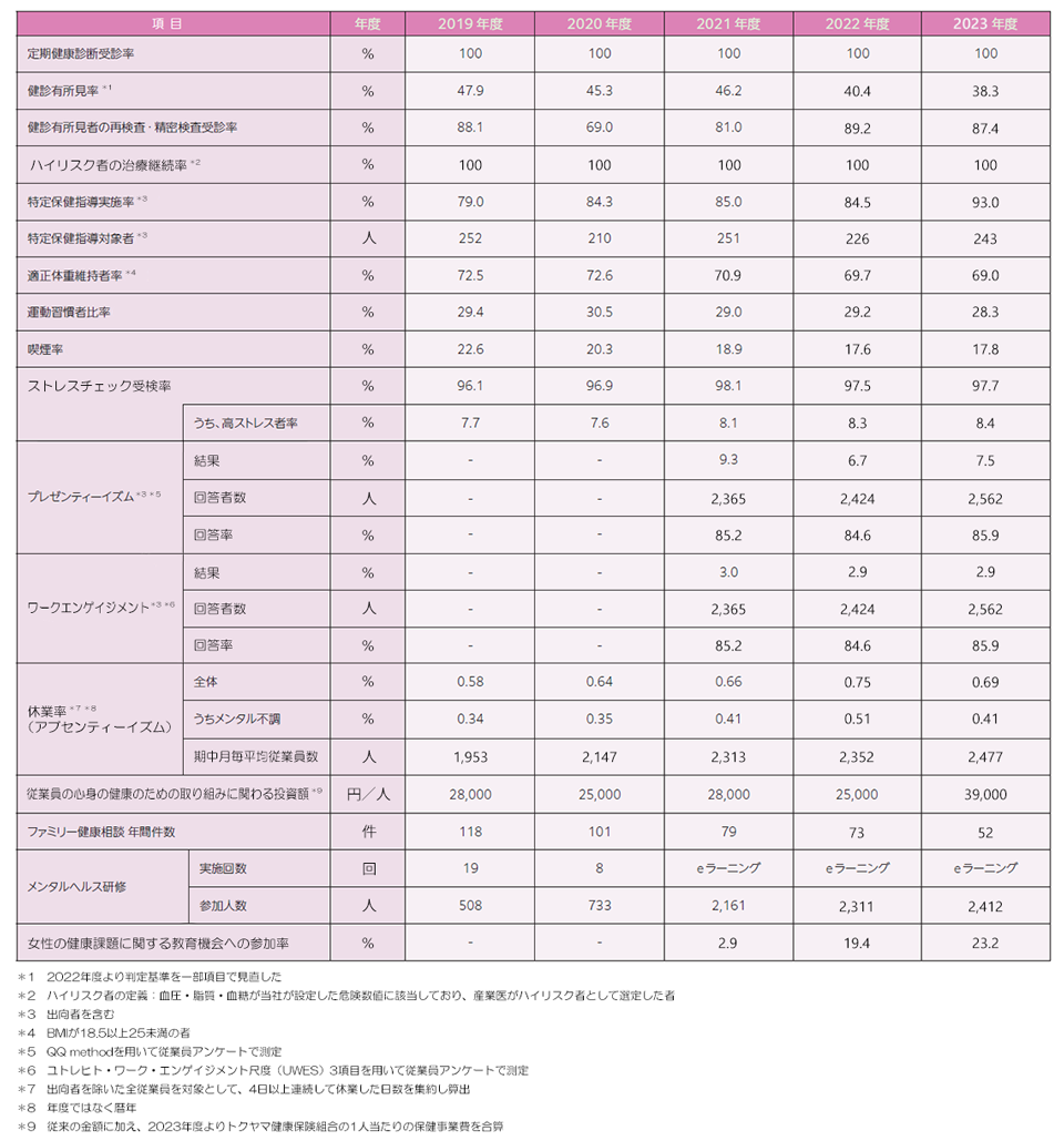健康経営の取り組み