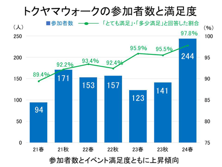 トクヤマウォークの参加者数とイベント満足度