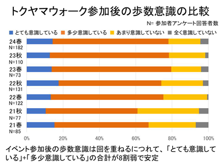 トクヤマウォーク参加後の歩数意識の比較